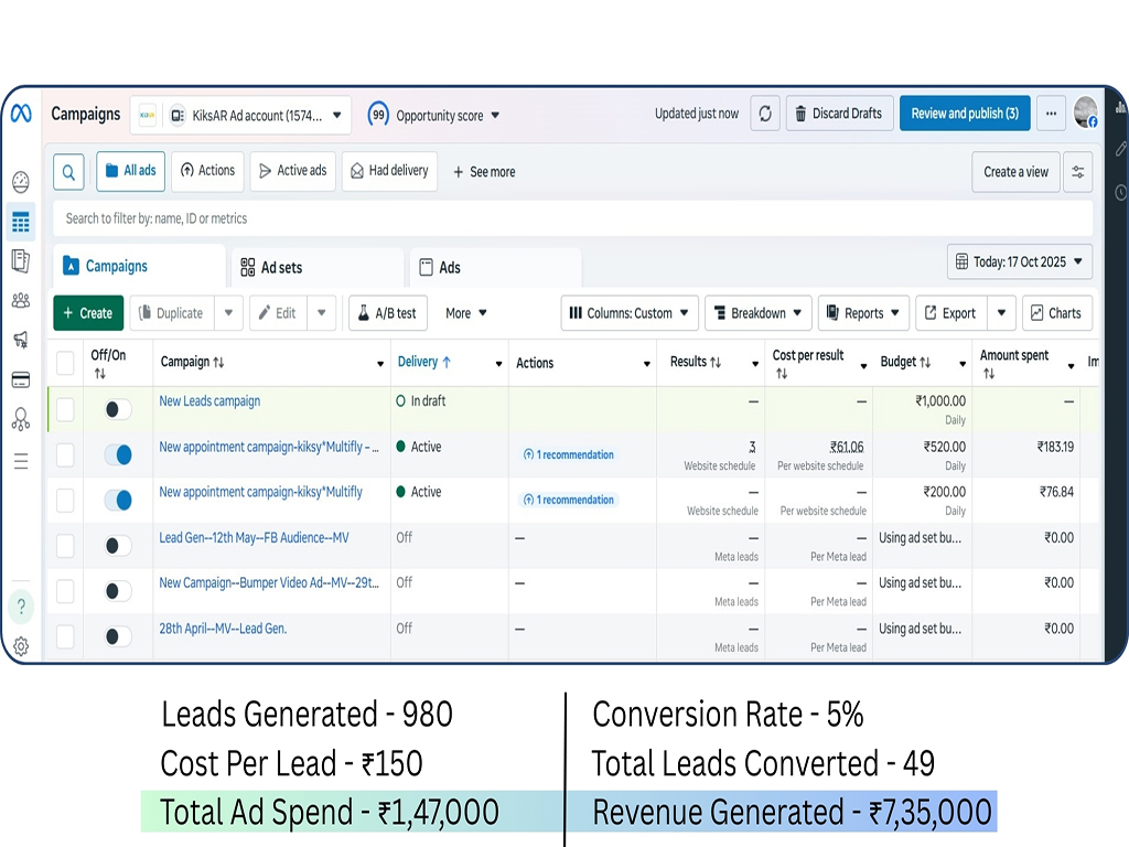 Leads Generated - 1224 Cost Per Lead - 164 Total Ad Spend - 2,00,736 Conversion Rate - 5% Total Leads Converted - 61 Revenue Generated - 9,81,0001